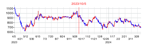 2023年10月5日 14:27前後のの株価チャート